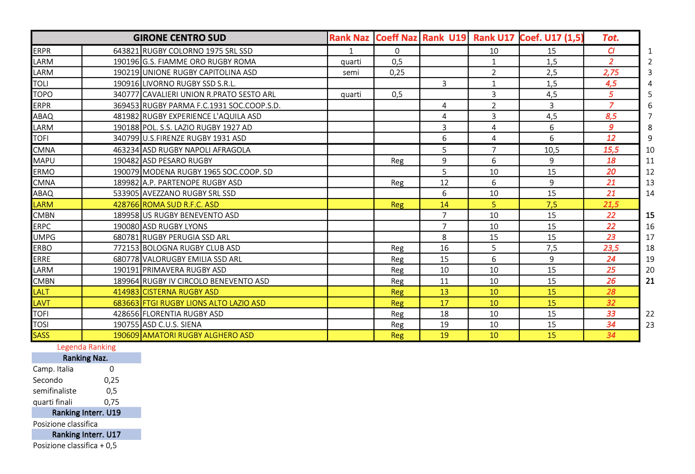 ranking U19